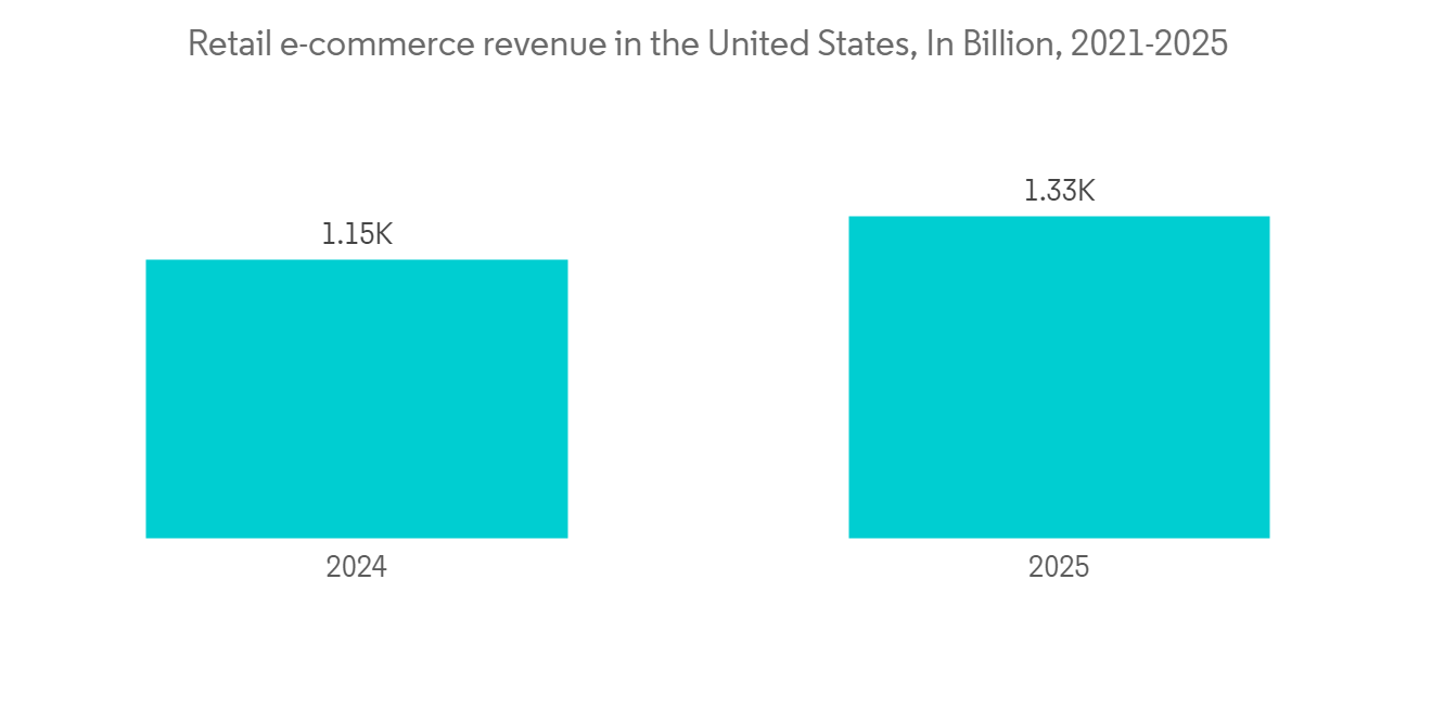 U.S.  e-commerce retail market share 2021