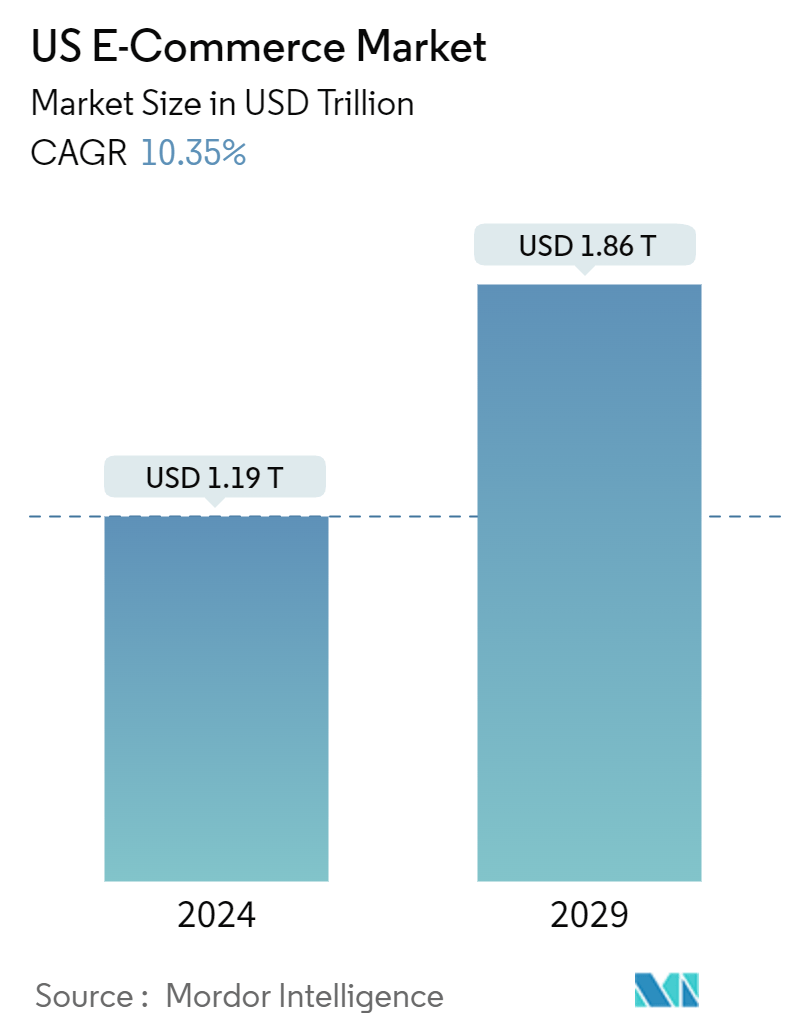 United States E-commerce Market Summary