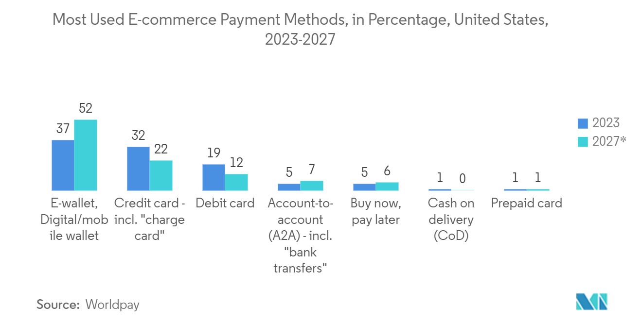 United States E-commerce Market: Most Used E-commerce Payment Methods, in Percentage, United States, 2023-2027