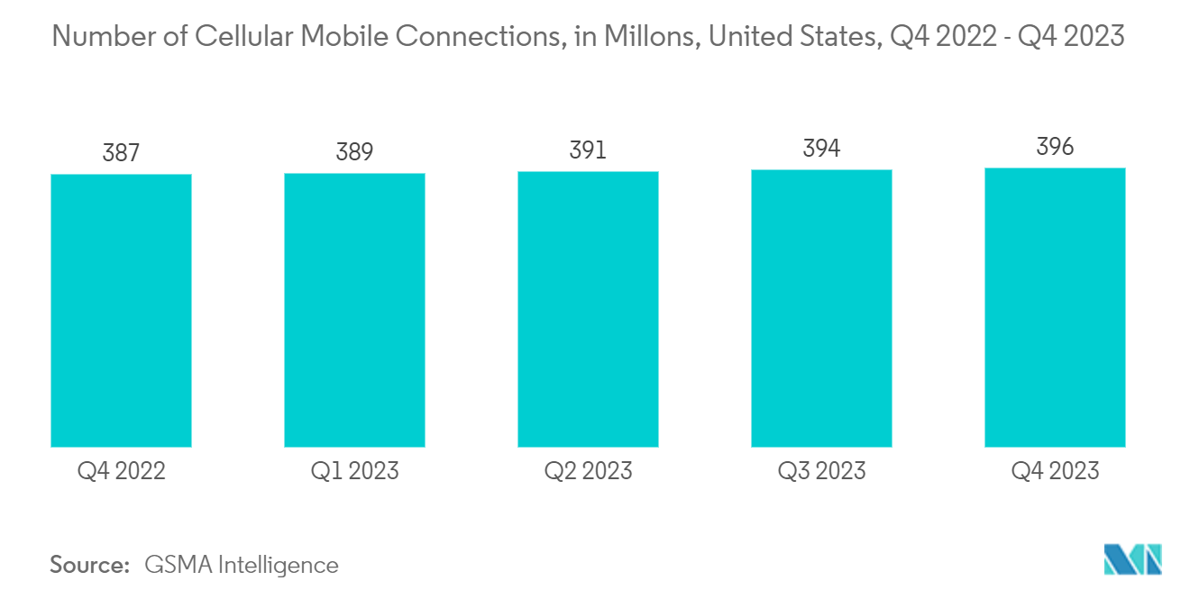 Us Ecommerce Market: Number of Cellular Mobile Connections, in Millons, United States, Q4 2022 - Q4 2023