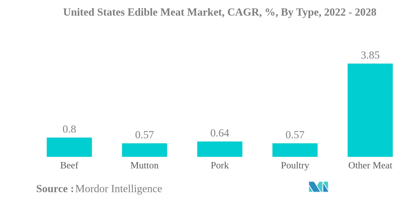 米国の食用肉市場:米国の食用肉市場、CAGR、%、タイプ別、2022年から2028年