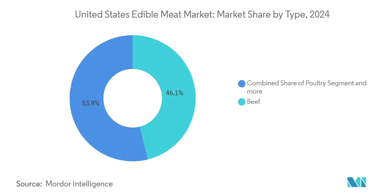 Mercado de carne comestible de Estados Unidos: participación de mercado por tipo