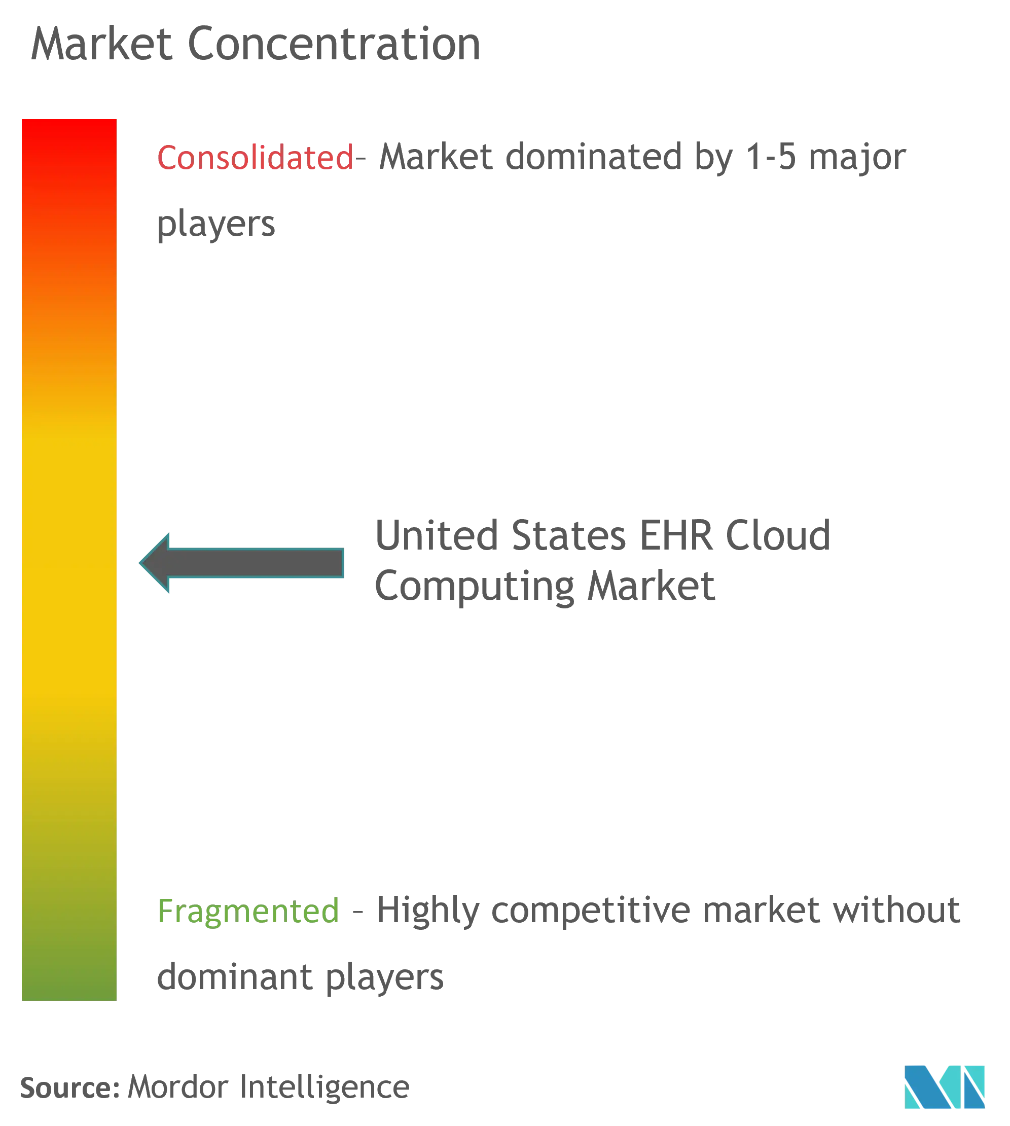 United States EHR Cloud Computing Market Concentration