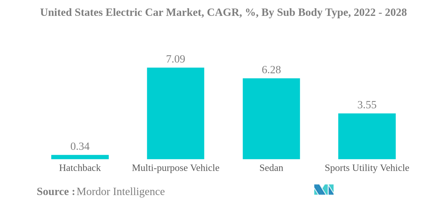 US Electric Car Market: United State Electric Vehicle Sales In Million Vehicles, 2016-2022