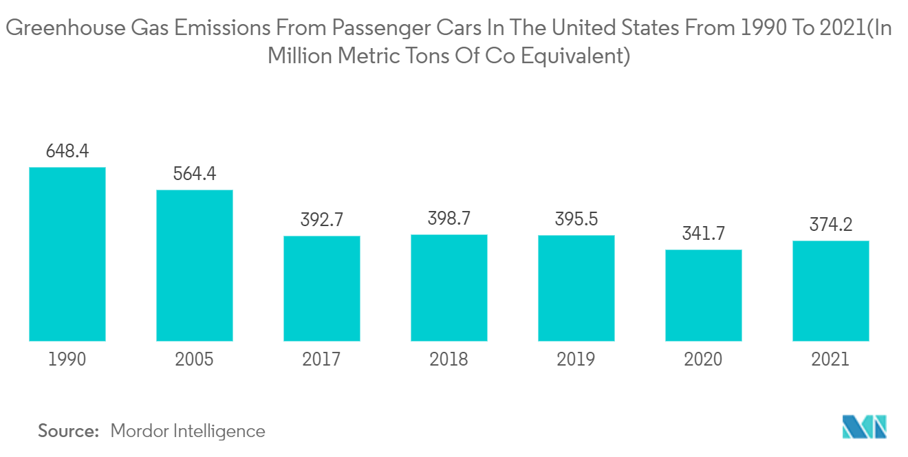 US Electric Car Market: Greenhouse Gas Emissions from Passenger Cars In The United States From 1990 To 2021(In Million Metric Tons Of Co₂ Equivalent)