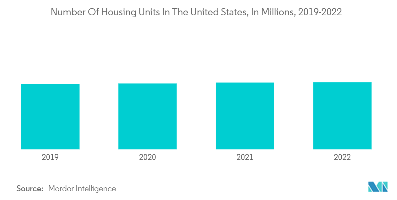 미국 전기 벽난로 시장: 미국의 주택 수(단위: 백만 단위), 2019-2022