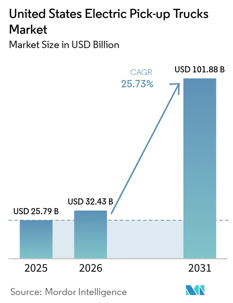 United States Electric Pick-up Trucks Market (2026 - 2031)