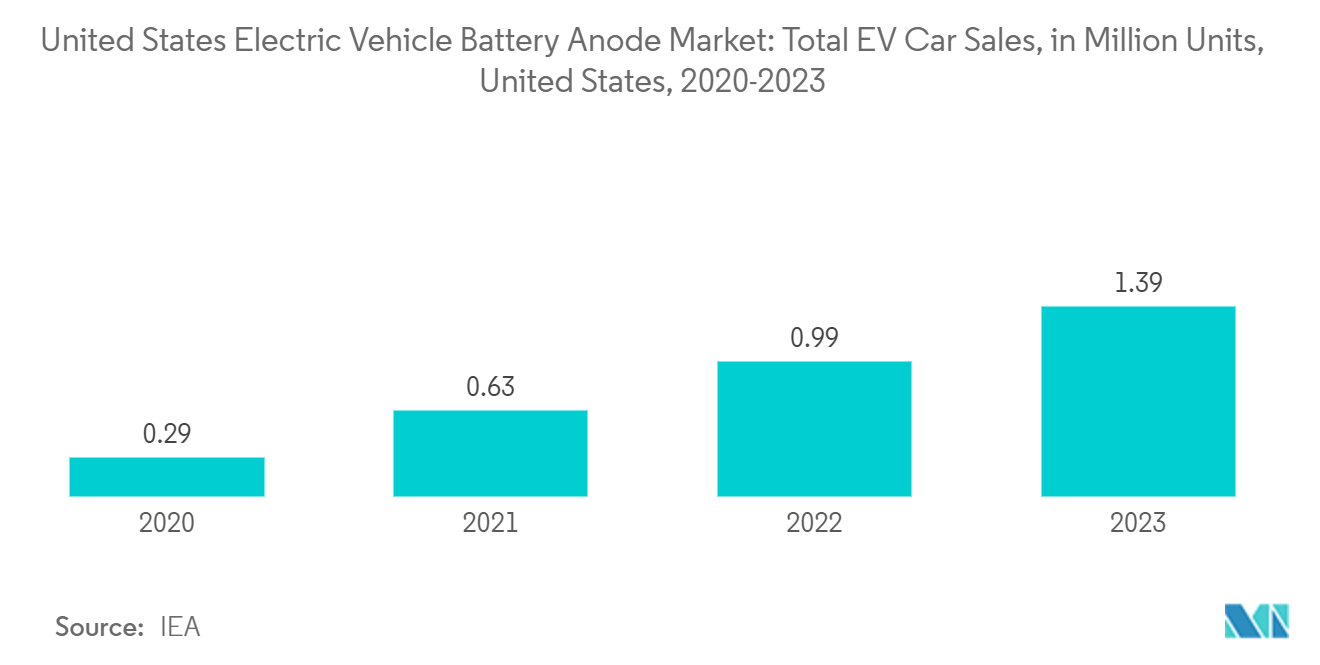 United States Electric Vehicle Battery Anode Market: Total EV Car Sales, in Million Units, United States, 2020-2023