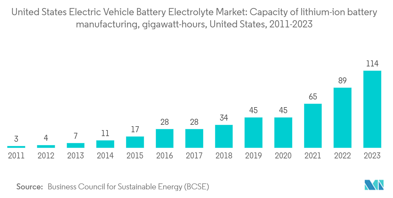 United States Electric Vehicle Battery Electrolyte Market: Capacity of lithium-ion battery manufacturing, gigawatt-hours, United States, 2011-2023