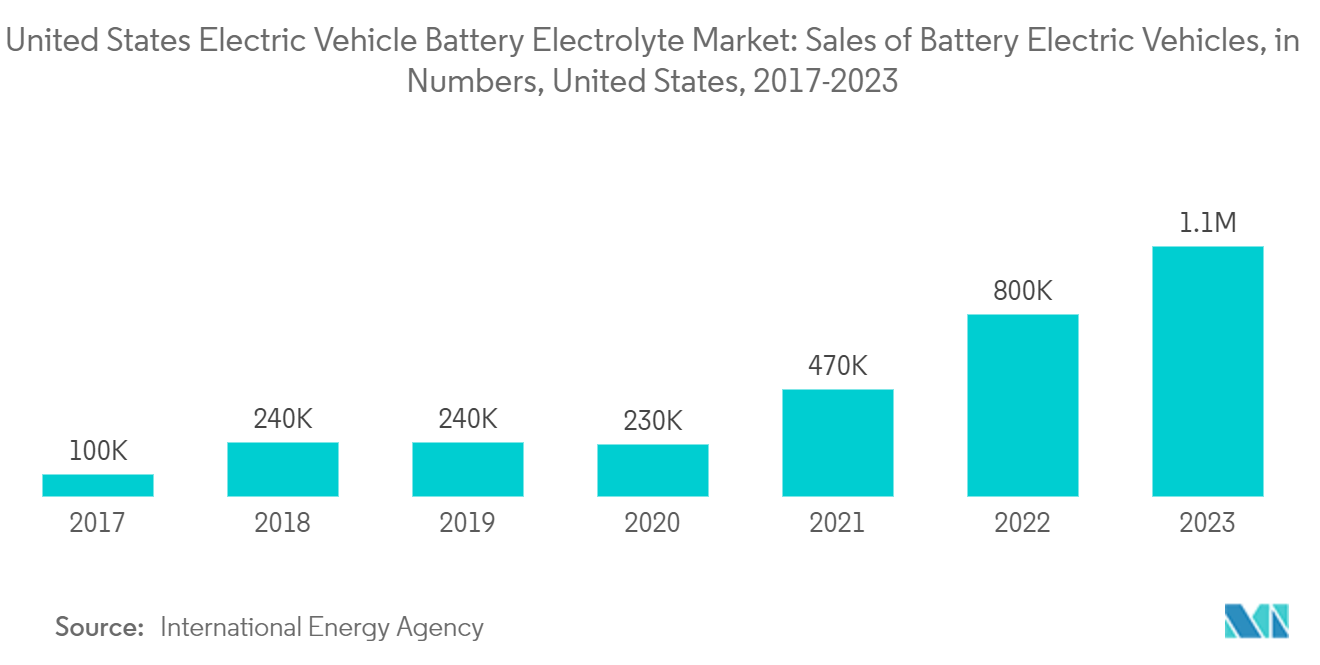 United States Electric Vehicle Battery Electrolyte Market: Sales of Battery Electric Vehicles, in Numbers, United States, 2017-2023