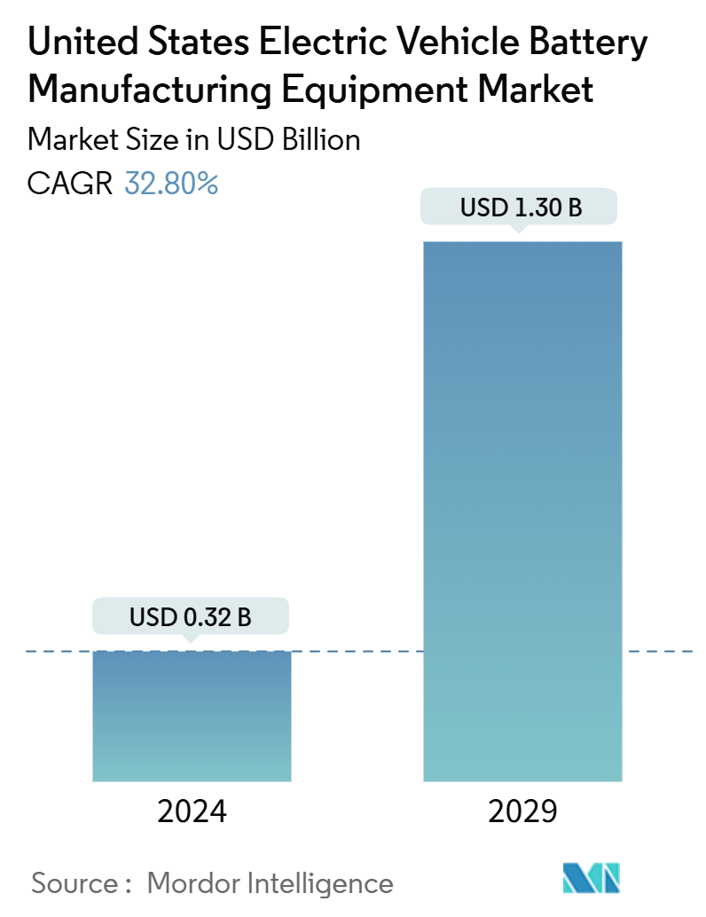 United States Electric Vehicle Battery Manufacturing Equipment Market Summary
