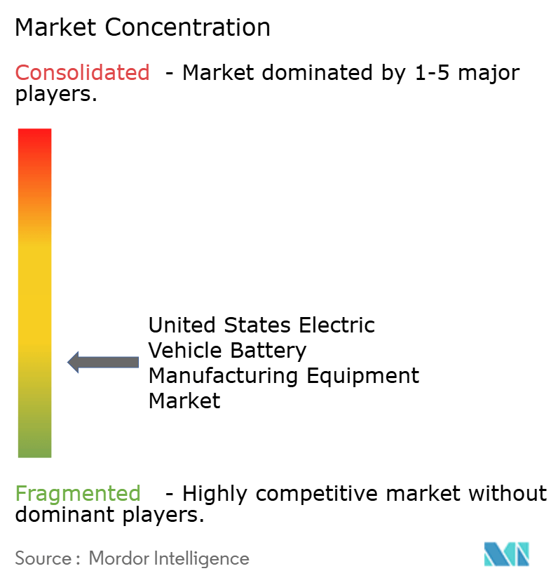 United States Electric Vehicle Battery Manufacturing Equipment Market Concentration