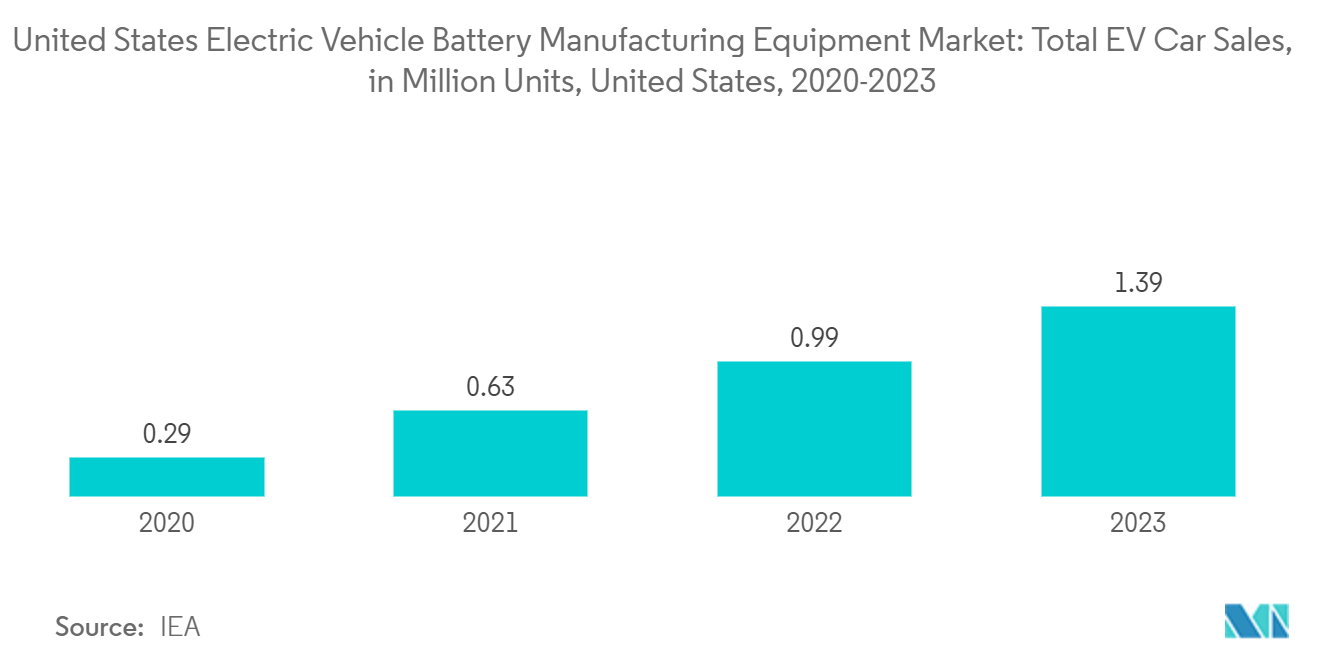 United States Electric Vehicle Battery Manufacturing Equipment Market: Total EV Car Sales, in Million Units, United States, 2020-2023