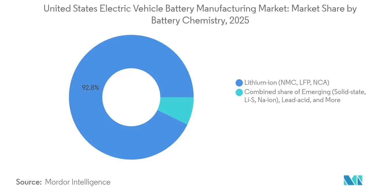 Marktanteil des Marktes für die Herstellung von Elektrofahrzeugbatterien in den Vereinigten Staaten nach Batteriechemie, 2025
