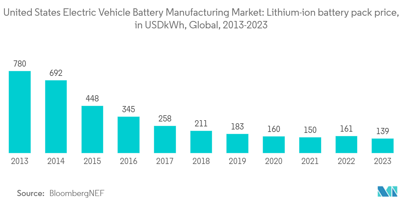 United States Electric Vehicle Battery Manufacturing Market:  Lithium-ion battery pack price, in USD/kWh, Global, 2013-2023