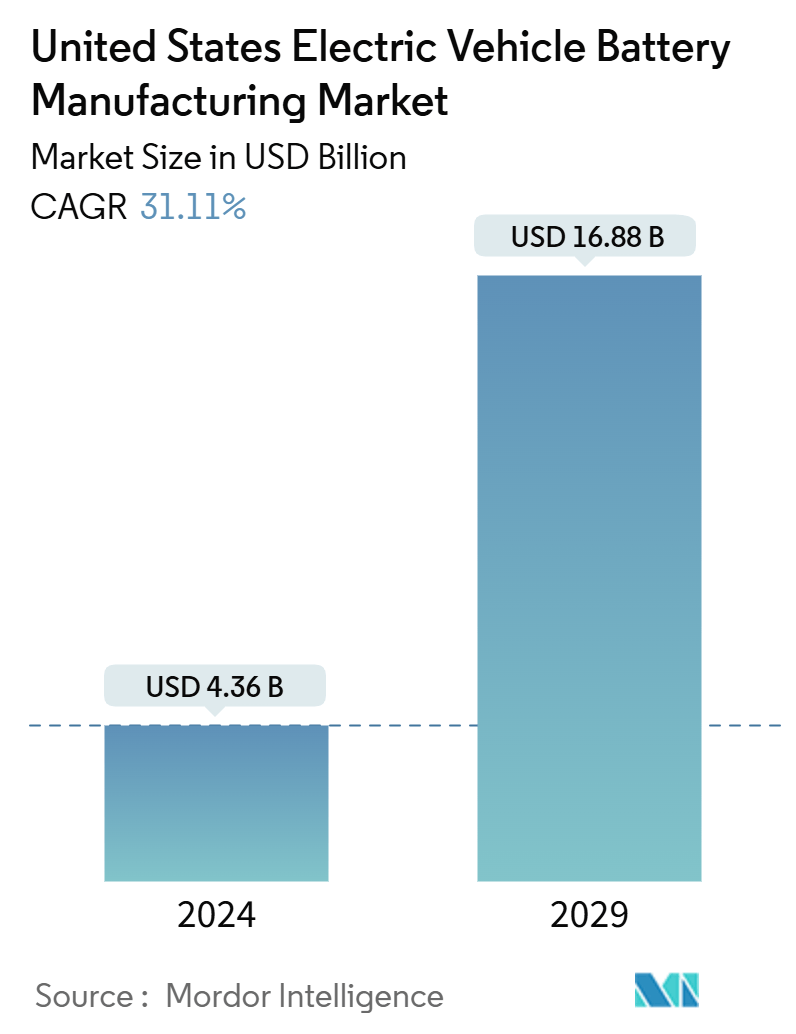 United States Electric Vehicle Battery Manufacturing Market Summary