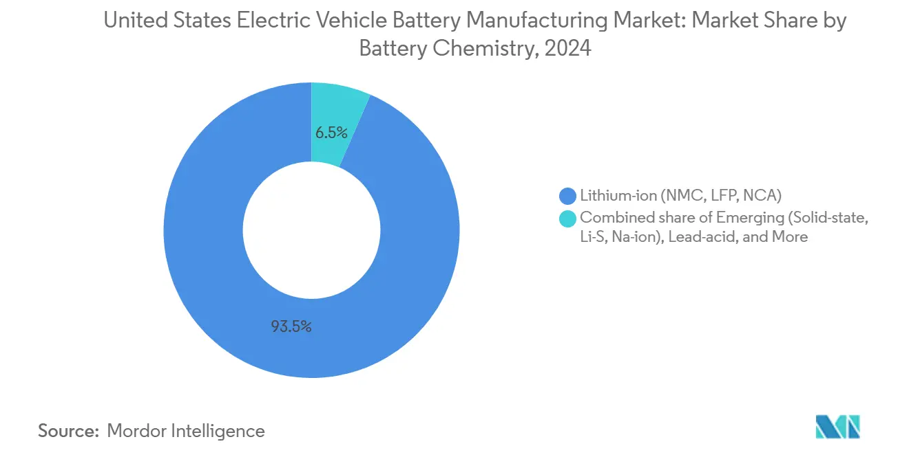 United States Electric Vehicle Battery Manufacturing Market: Market Share by Battery Chemistry