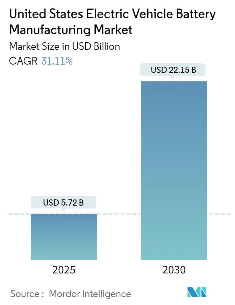 United States Electric Vehicle Battery Manufacturing Market Summary