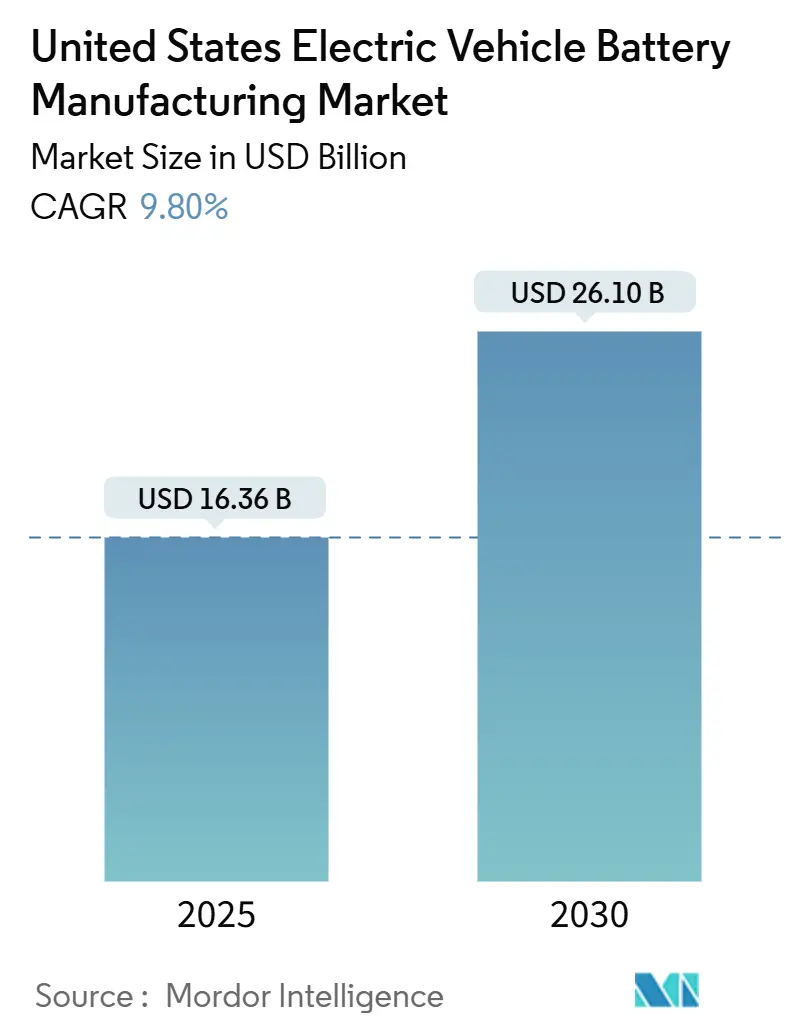 United States Electric Vehicle Battery Manufacturing Market (2025 - 2030)