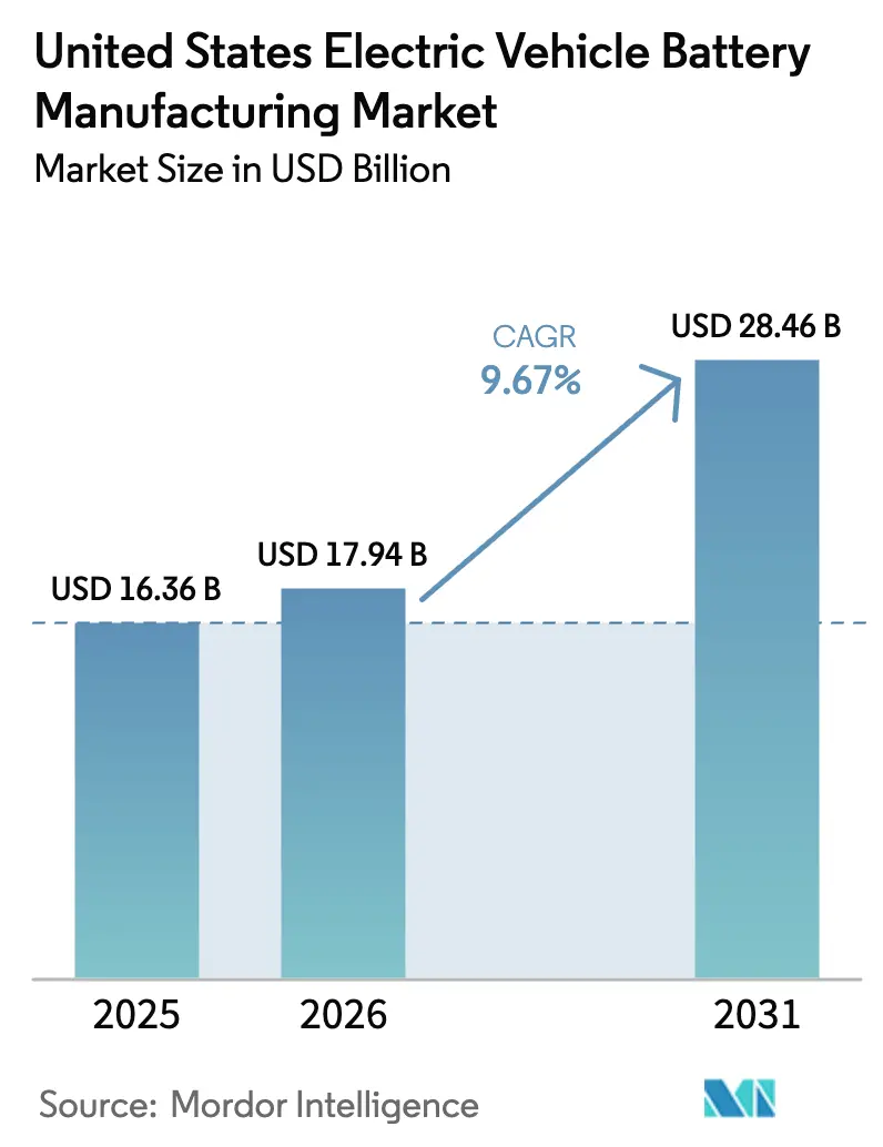 United States Electric Vehicle Battery Manufacturing Market (2025 - 2030)