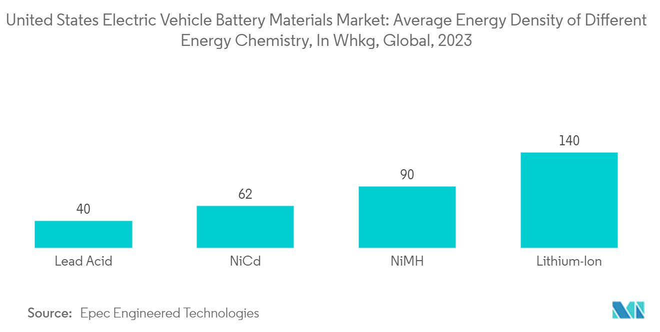 United States Electric Vehicle Battery Materials Market: Average Energy Density of Different Energy Chemistry, In Wh/kg, Global, 2023