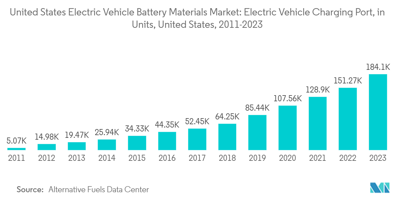 United States Electric Vehicle Battery Materials Market: Electric Vehicle Charging Port, in Units, United States, 2011-2023