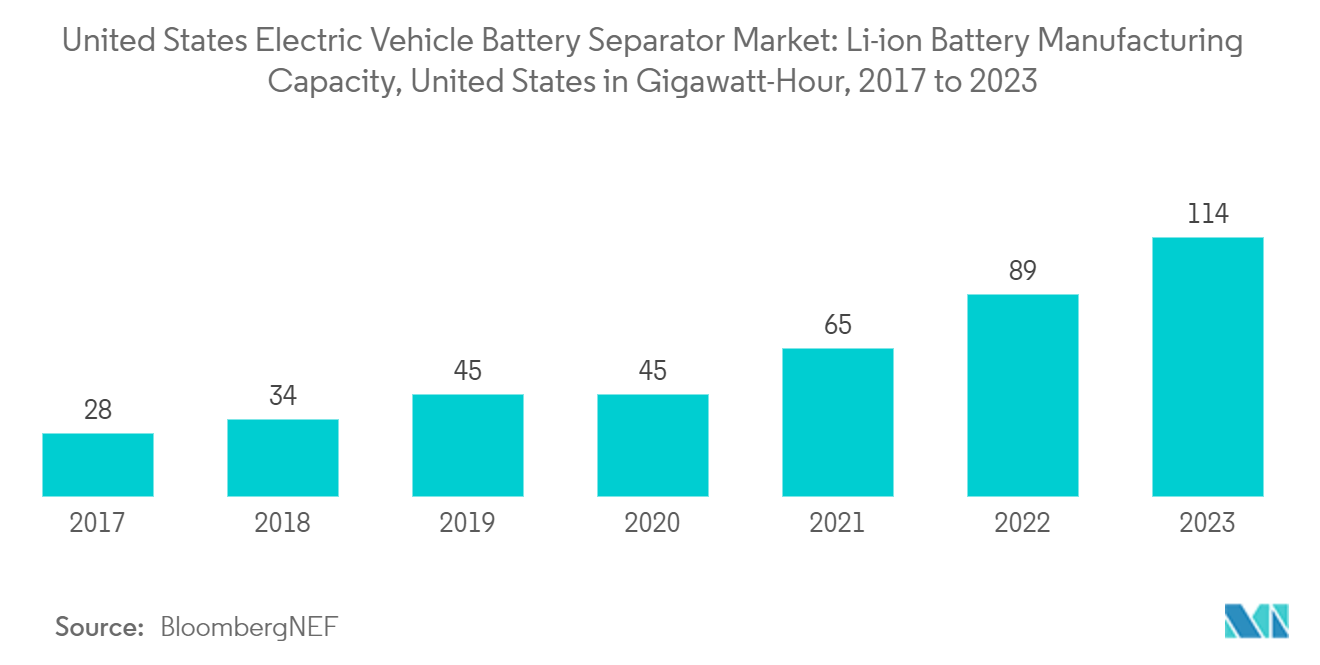 United States Electric Vehicle Battery Separator Market: Li-ion Battery Manufacturing Capacity, United States in Gigawatt-Hour, 2017 to 2023 