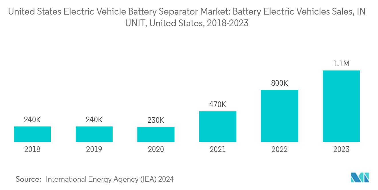 United States Electric Vehicle Battery Separator Market: Battery Electric Vehicles Sales, IN UNIT, United States, 2018-2023