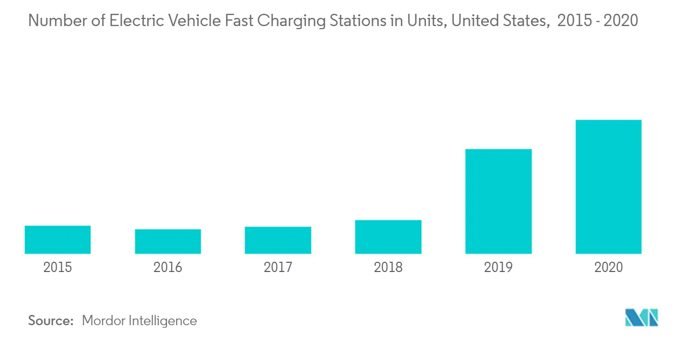 US EV charging equipment and systems market_key market trend1