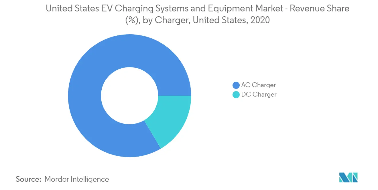 United States EV Charging Systems and Equipment Market_Key market trend 2