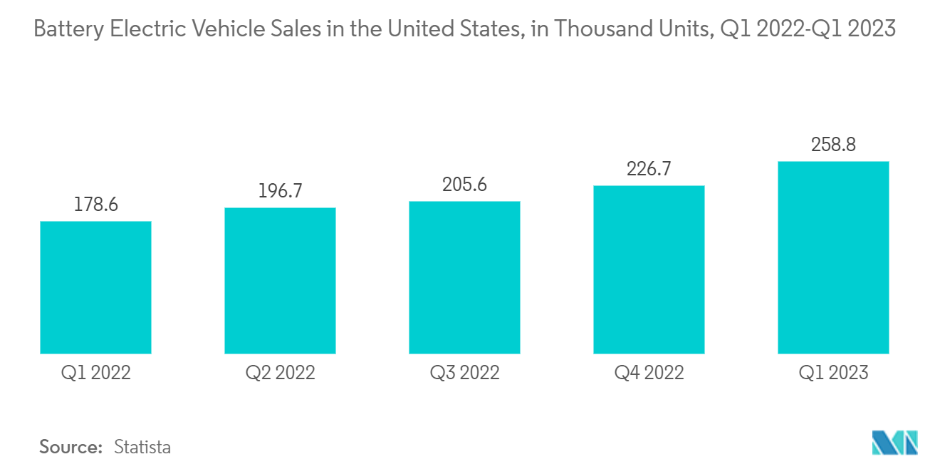 United States Electric Vehicle Charging Systems and Equipment Market: Battery Electric Vehicle Sales in the United States, in Thousand Units, Q1 2022-Q1 2023