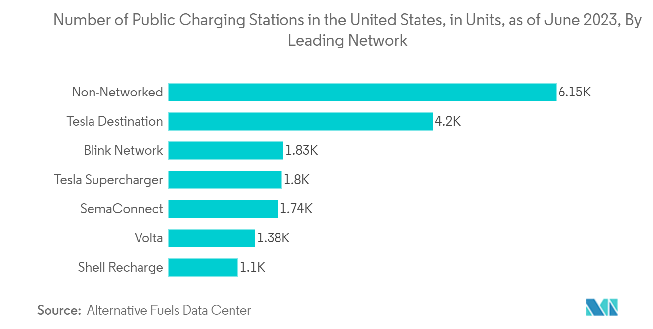 United States Electric Vehicle Charging Systems and Equipment Market: Number of Public Charging Stations in the United States, in Units, as of June 2023, By Leading Network