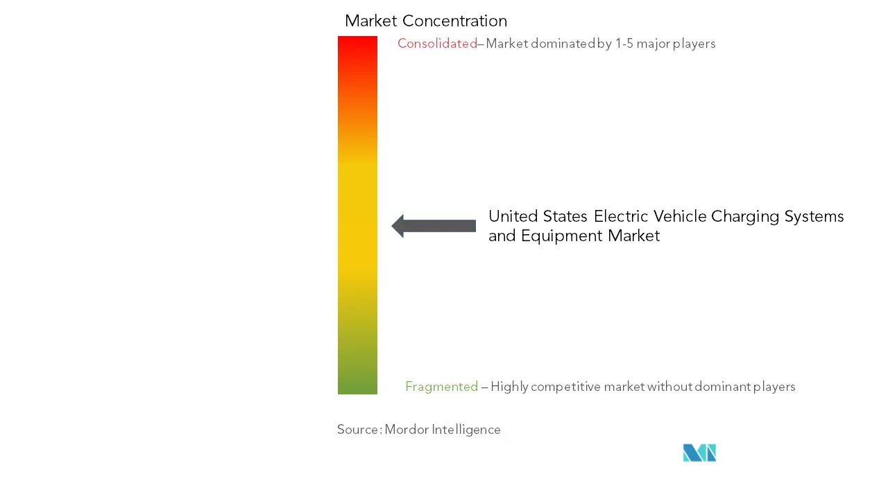 United States Electric Vehicle Charging Systems And Equipment Market Concentration