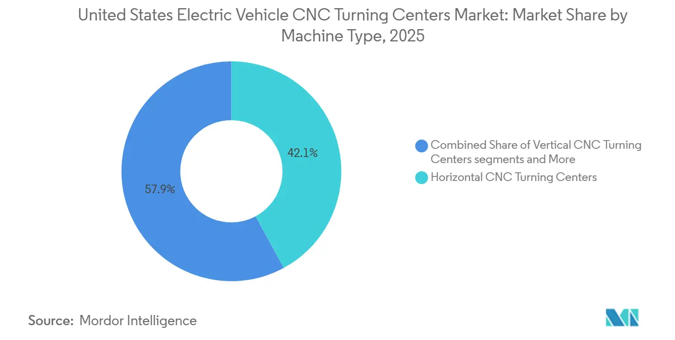 United States Electric Vehicle CNC Turning Centers Market Share by Machine Type, 2025
