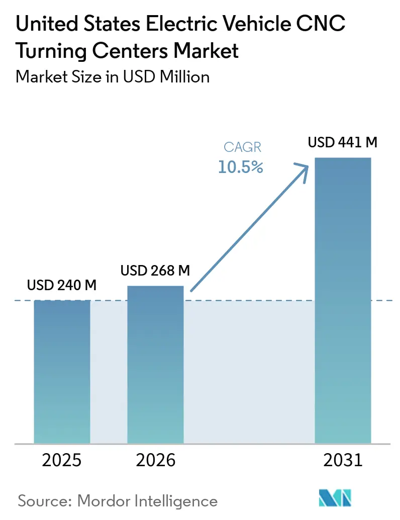 United States Electric Vehicle CNC Turning Centers Market Size