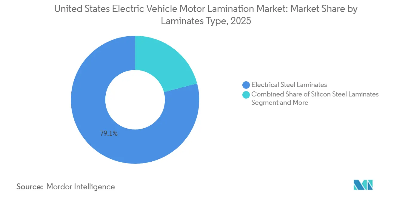 Part du Marché des Stratifiés de Moteurs de Véhicules Électriques aux États-Unis par Type de Stratifié, 2025