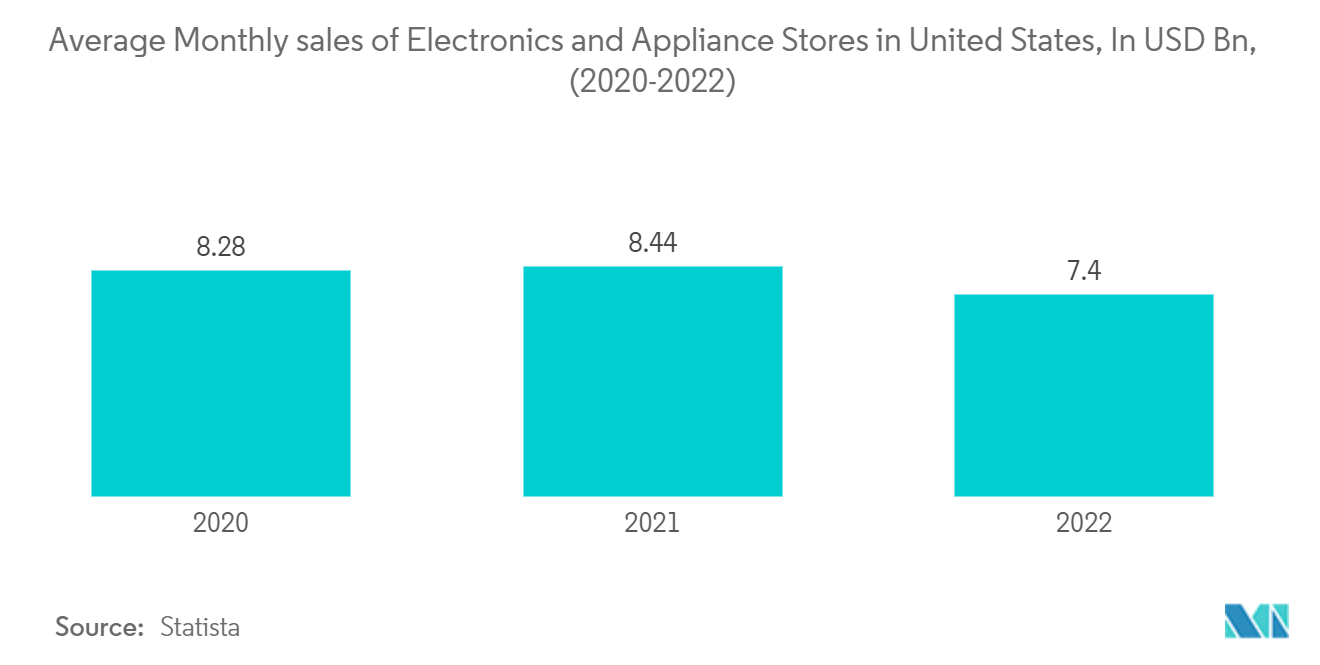 United States Electronics and Appliance Stores Market: Average Monthly sales of Electronics and Appliance Stores in United States, In USD Bn, (2018-2022)