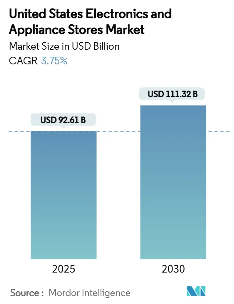 미국 전자 및 가전바카라 전략 매장 시장(2025~2030년)