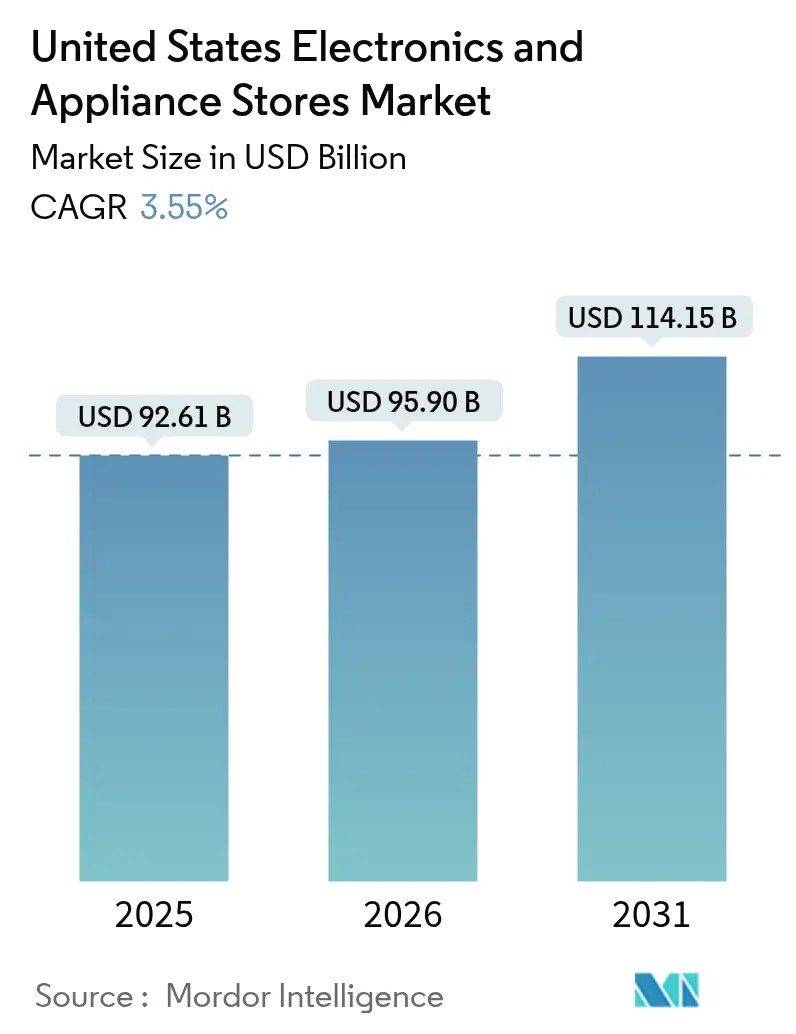 United States Electronics And Appliance Stores Market (2025 - 2030)