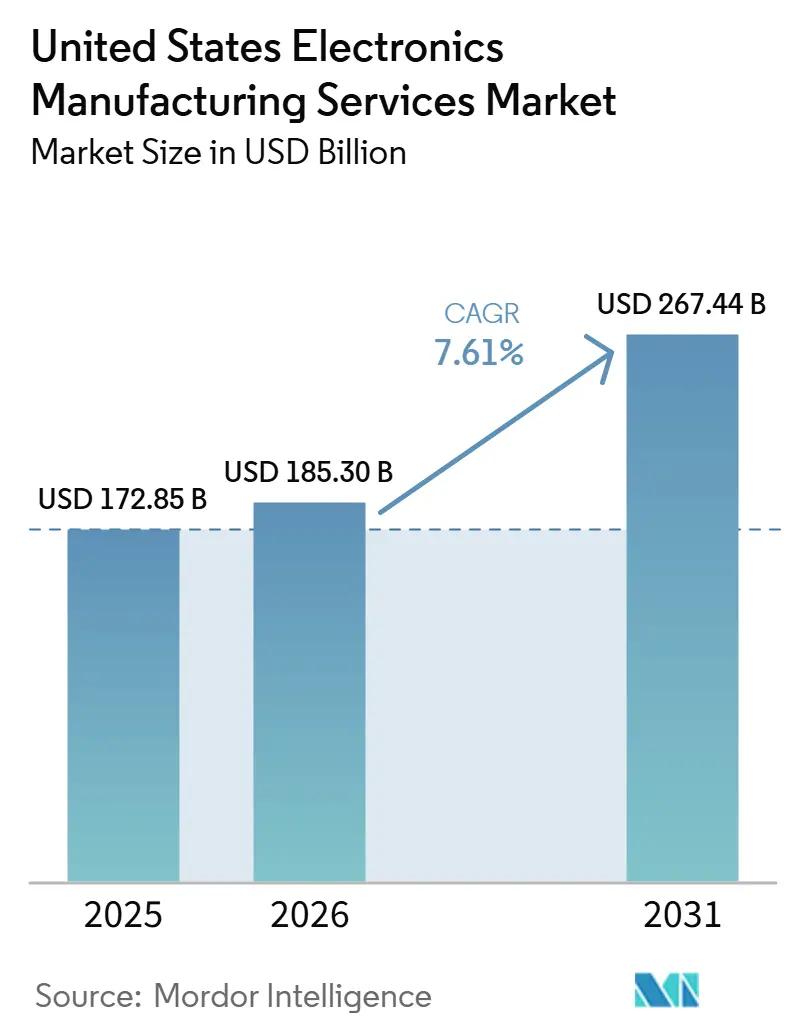 United States Electronics Manufacturing Services Market Size