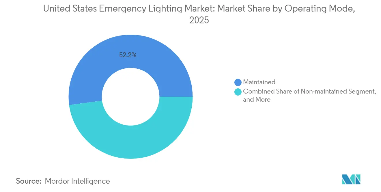 United States Emergency Lighting Market: Market Share by Operating Mode, 2025