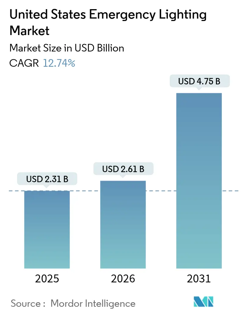 United States Emergency Lighting Market Summary