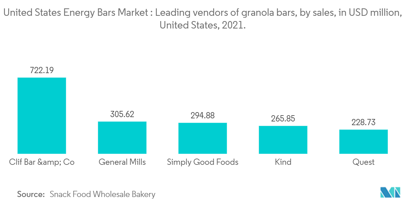 Thị trường thanh năng lượng Hoa Kỳ Các nhà cung cấp thanh granola hàng đầu, theo doanh số, tính bằng triệu USD, Hoa Kỳ, 2021.