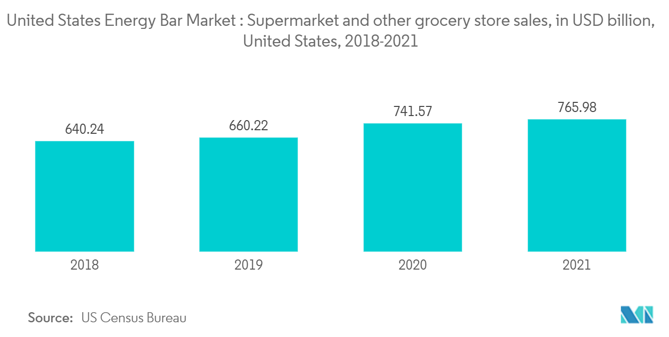 Thị trường thanh năng lượng Hoa Kỳ Doanh số siêu thị và cửa hàng tạp hóa khác, tính bằng tỷ USD, Hoa Kỳ, 2018-2021
