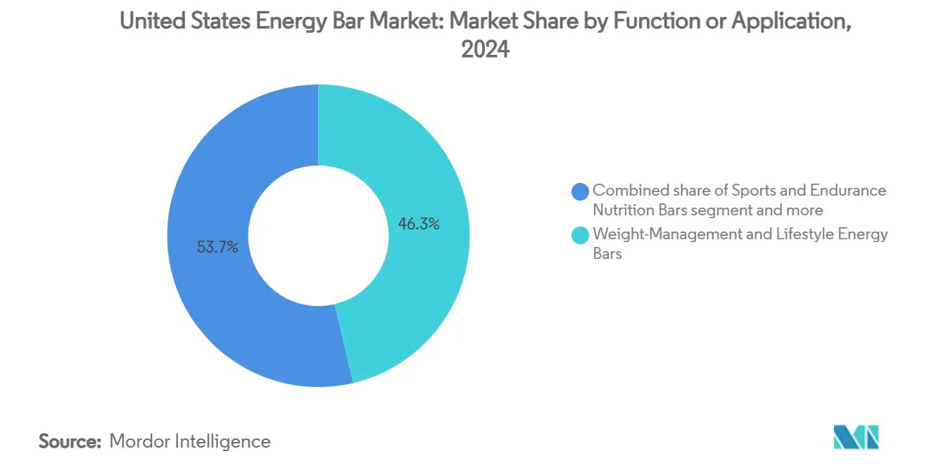 United States Energy Bar Market: Market Share by Function or Application