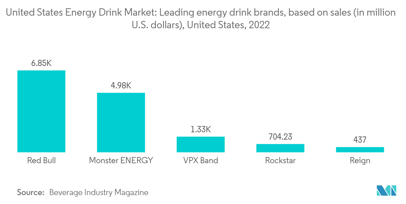United States Energy Drink Market - Leading energy drink brands, based on sales (in million U.S. dollars), United States, 2022