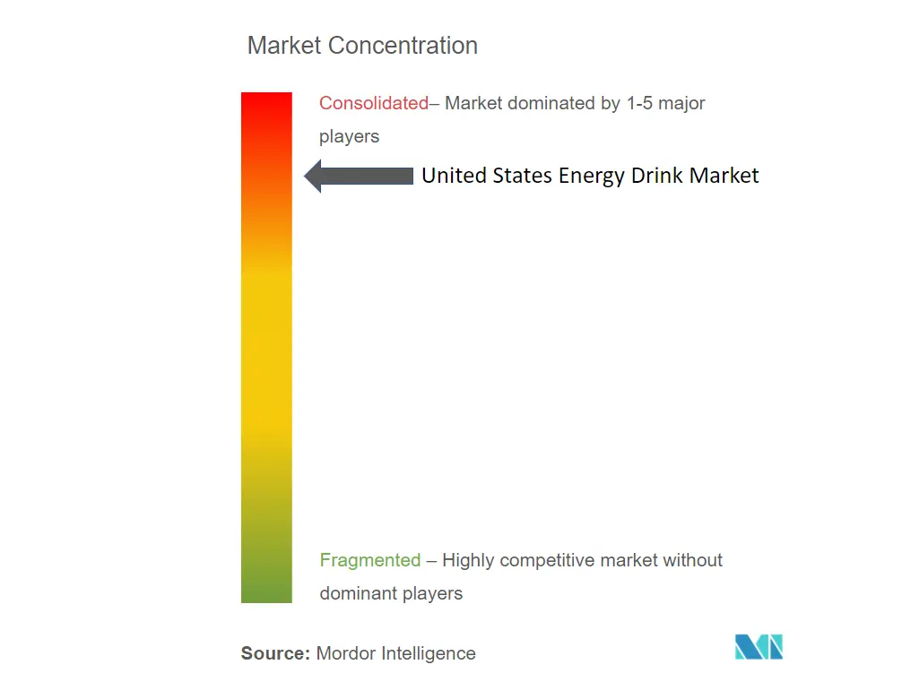 Energy Drink_Market Concentration.PNG