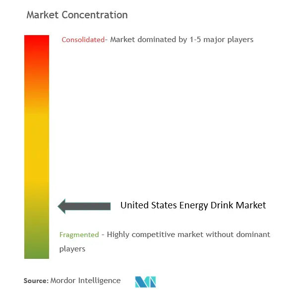 United States Energy Drink Market Concentration