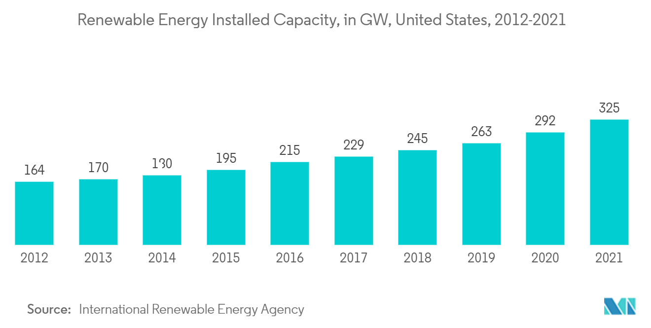 United States Energy Storage Market: Renewable Energy Installed Capacity, in GW, United States, 2012-2021