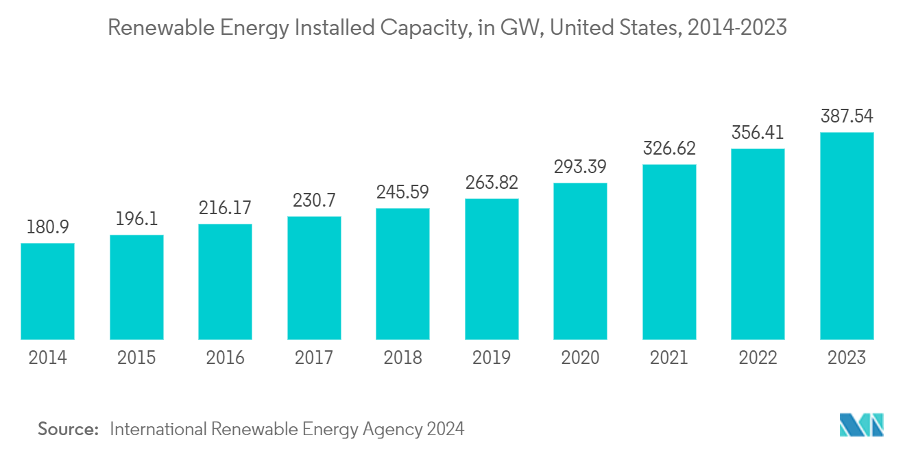 米国のエネルギー貯蔵市場再生可能エネルギー設備容量（GW）（米国、2014年～2023年